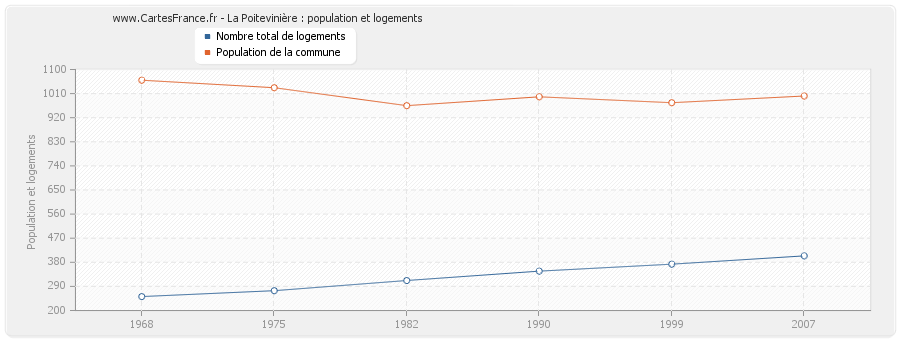 La Poitevinière : population et logements